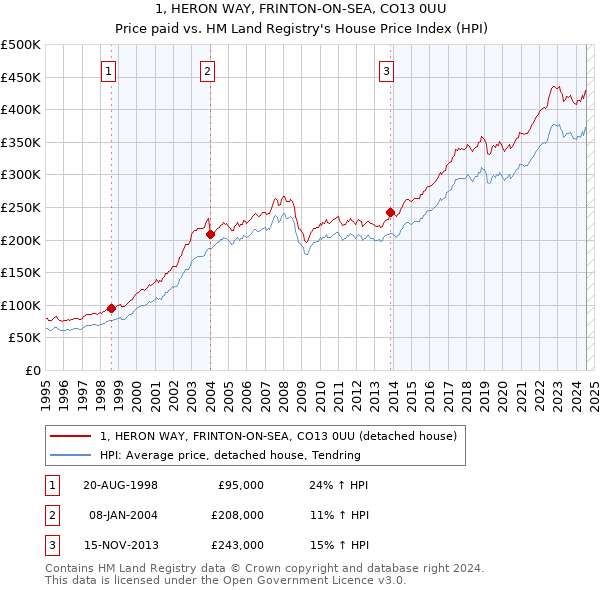 1, HERON WAY, FRINTON-ON-SEA, CO13 0UU: Price paid vs HM Land Registry's House Price Index