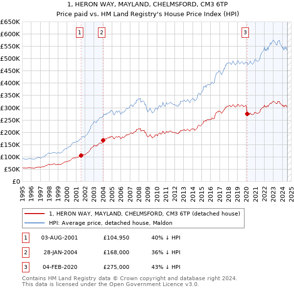 1, HERON WAY, MAYLAND, CHELMSFORD, CM3 6TP: Price paid vs HM Land Registry's House Price Index