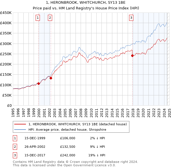 1, HERONBROOK, WHITCHURCH, SY13 1BE: Price paid vs HM Land Registry's House Price Index