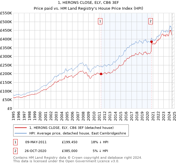 1, HERONS CLOSE, ELY, CB6 3EF: Price paid vs HM Land Registry's House Price Index