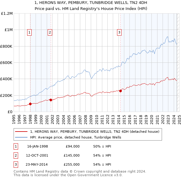 1, HERONS WAY, PEMBURY, TUNBRIDGE WELLS, TN2 4DH: Price paid vs HM Land Registry's House Price Index