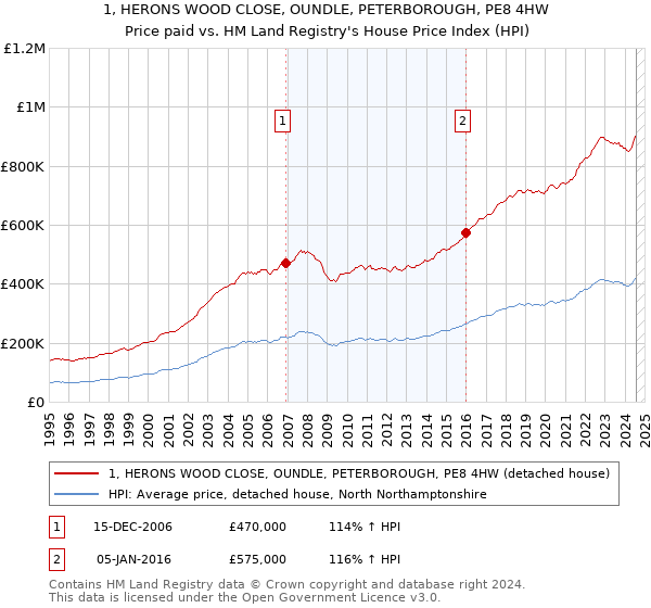 1, HERONS WOOD CLOSE, OUNDLE, PETERBOROUGH, PE8 4HW: Price paid vs HM Land Registry's House Price Index