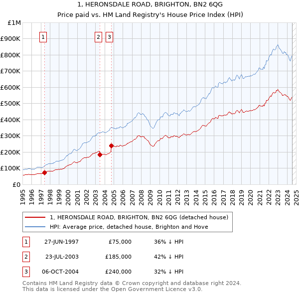 1, HERONSDALE ROAD, BRIGHTON, BN2 6QG: Price paid vs HM Land Registry's House Price Index