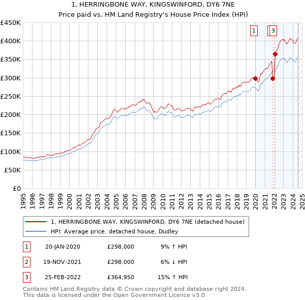 1, HERRINGBONE WAY, KINGSWINFORD, DY6 7NE: Price paid vs HM Land Registry's House Price Index