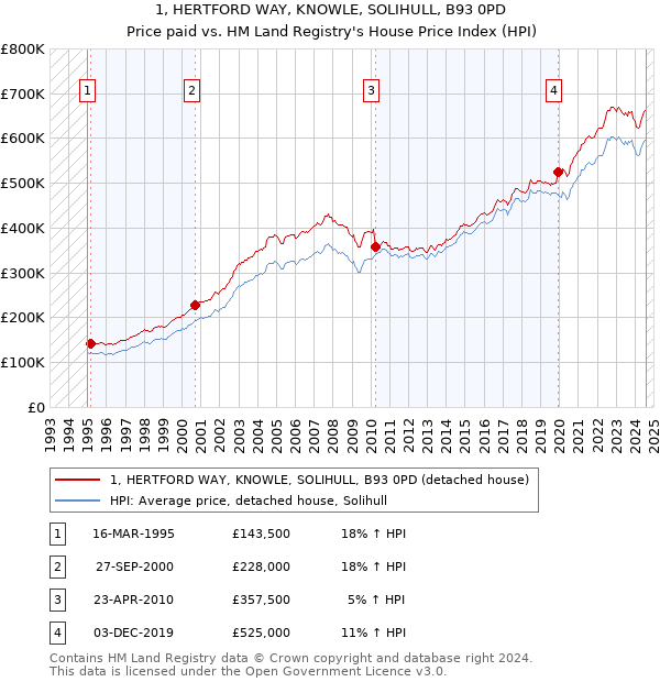 1, HERTFORD WAY, KNOWLE, SOLIHULL, B93 0PD: Price paid vs HM Land Registry's House Price Index