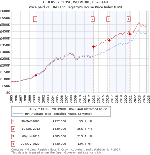 1, HERVEY CLOSE, WEDMORE, BS28 4AU: Price paid vs HM Land Registry's House Price Index