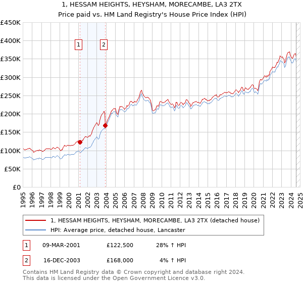 1, HESSAM HEIGHTS, HEYSHAM, MORECAMBE, LA3 2TX: Price paid vs HM Land Registry's House Price Index