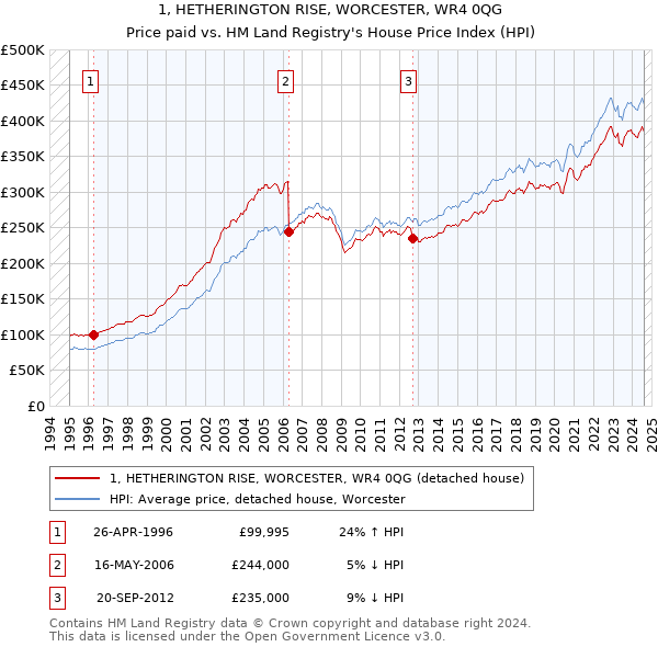 1, HETHERINGTON RISE, WORCESTER, WR4 0QG: Price paid vs HM Land Registry's House Price Index