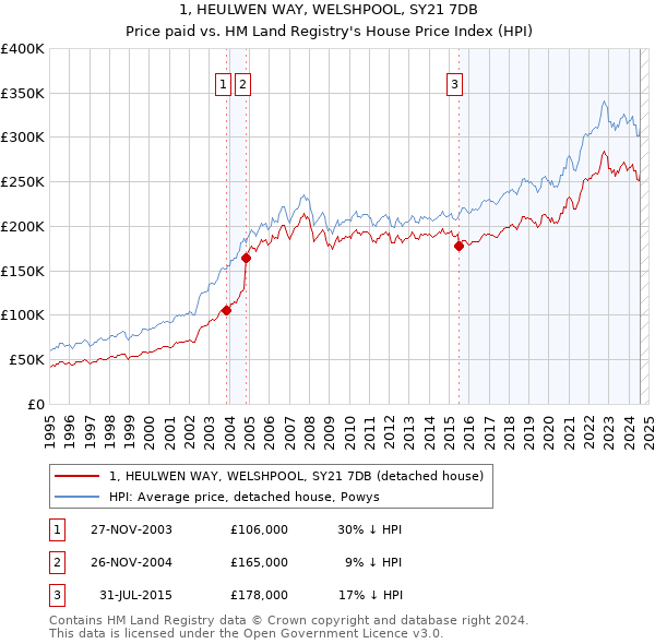 1, HEULWEN WAY, WELSHPOOL, SY21 7DB: Price paid vs HM Land Registry's House Price Index