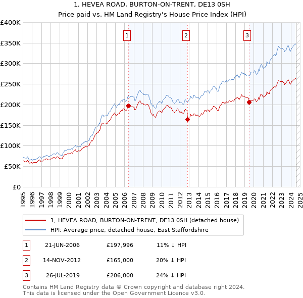 1, HEVEA ROAD, BURTON-ON-TRENT, DE13 0SH: Price paid vs HM Land Registry's House Price Index