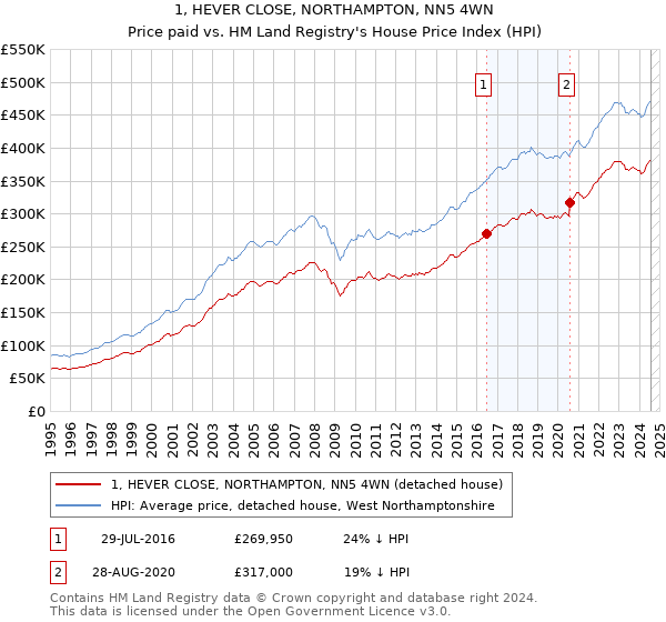 1, HEVER CLOSE, NORTHAMPTON, NN5 4WN: Price paid vs HM Land Registry's House Price Index