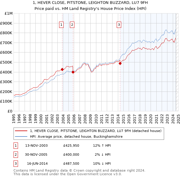 1, HEVER CLOSE, PITSTONE, LEIGHTON BUZZARD, LU7 9FH: Price paid vs HM Land Registry's House Price Index