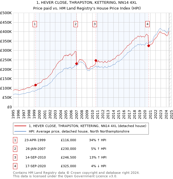 1, HEVER CLOSE, THRAPSTON, KETTERING, NN14 4XL: Price paid vs HM Land Registry's House Price Index