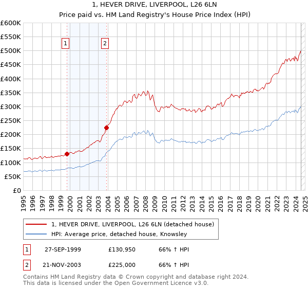 1, HEVER DRIVE, LIVERPOOL, L26 6LN: Price paid vs HM Land Registry's House Price Index