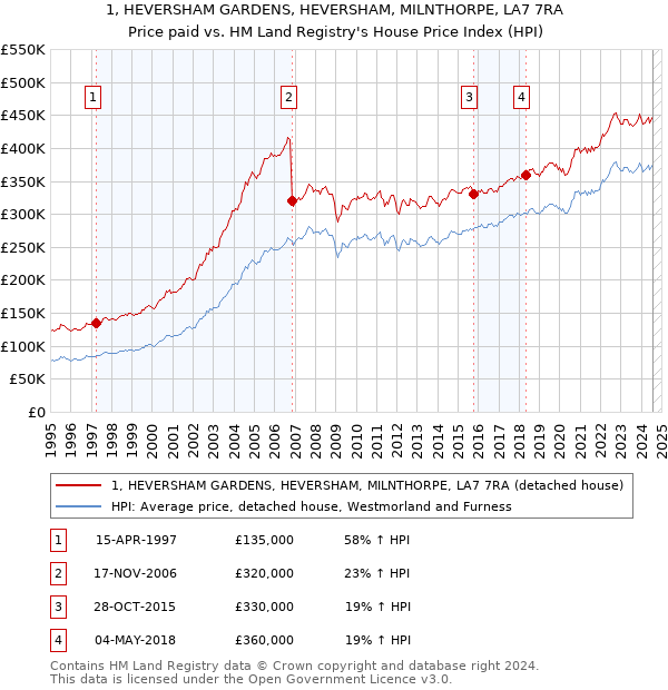 1, HEVERSHAM GARDENS, HEVERSHAM, MILNTHORPE, LA7 7RA: Price paid vs HM Land Registry's House Price Index