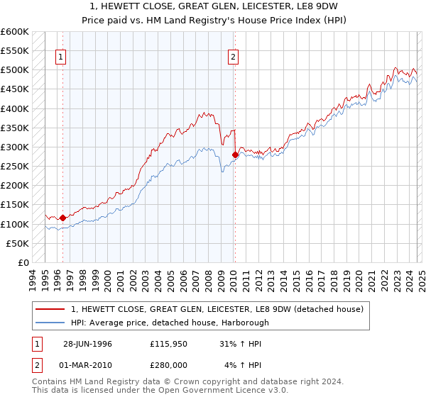 1, HEWETT CLOSE, GREAT GLEN, LEICESTER, LE8 9DW: Price paid vs HM Land Registry's House Price Index