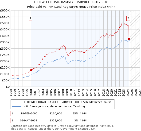 1, HEWITT ROAD, RAMSEY, HARWICH, CO12 5DY: Price paid vs HM Land Registry's House Price Index