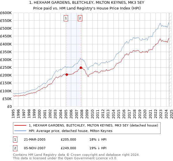 1, HEXHAM GARDENS, BLETCHLEY, MILTON KEYNES, MK3 5EY: Price paid vs HM Land Registry's House Price Index