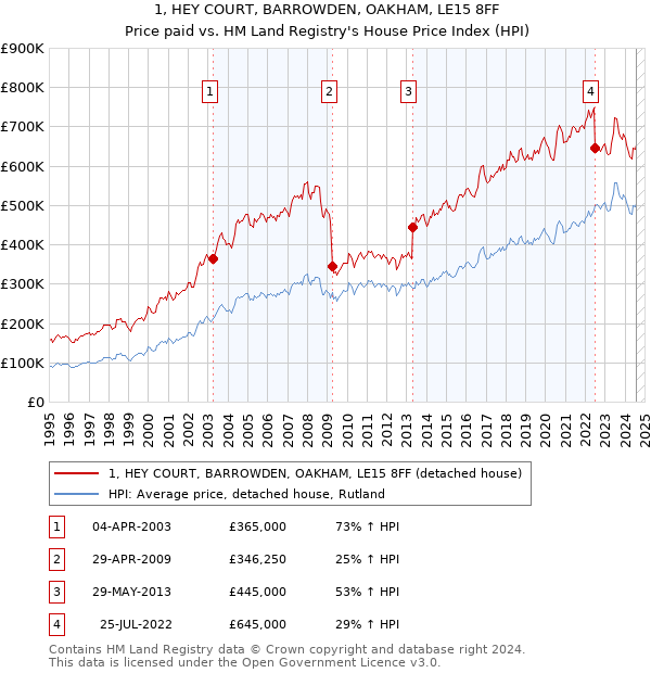 1, HEY COURT, BARROWDEN, OAKHAM, LE15 8FF: Price paid vs HM Land Registry's House Price Index