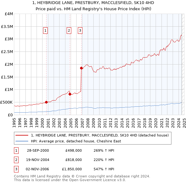 1, HEYBRIDGE LANE, PRESTBURY, MACCLESFIELD, SK10 4HD: Price paid vs HM Land Registry's House Price Index