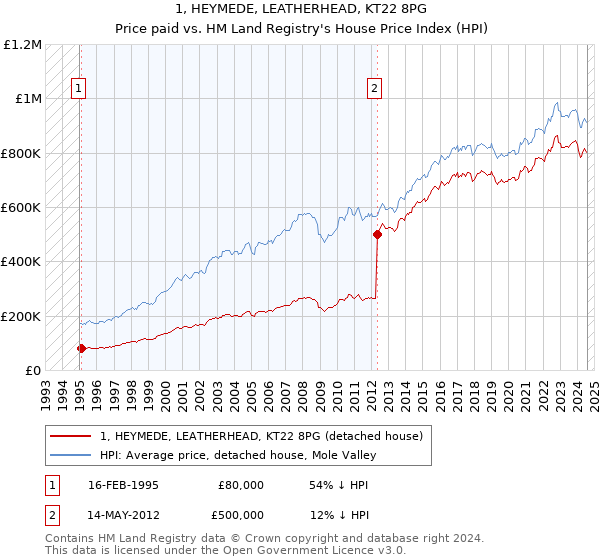 1, HEYMEDE, LEATHERHEAD, KT22 8PG: Price paid vs HM Land Registry's House Price Index