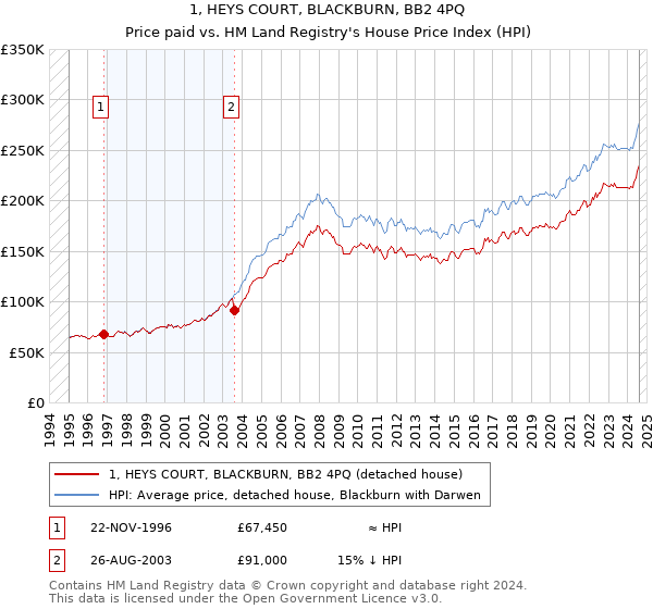 1, HEYS COURT, BLACKBURN, BB2 4PQ: Price paid vs HM Land Registry's House Price Index