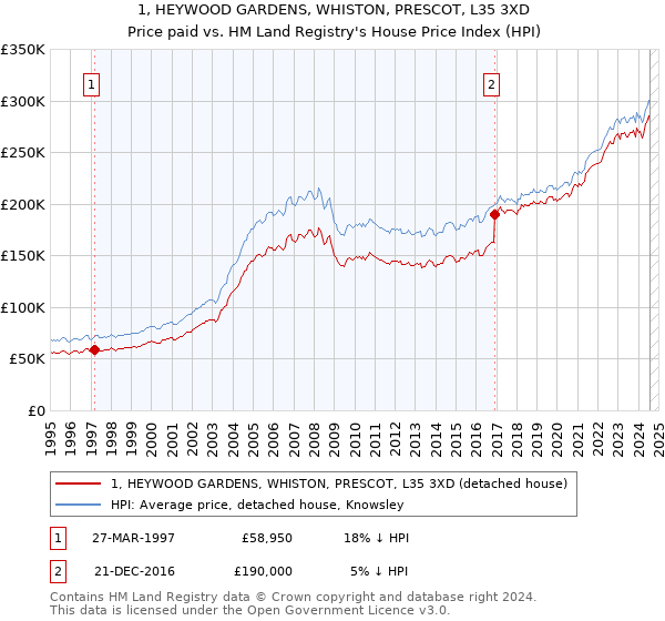 1, HEYWOOD GARDENS, WHISTON, PRESCOT, L35 3XD: Price paid vs HM Land Registry's House Price Index