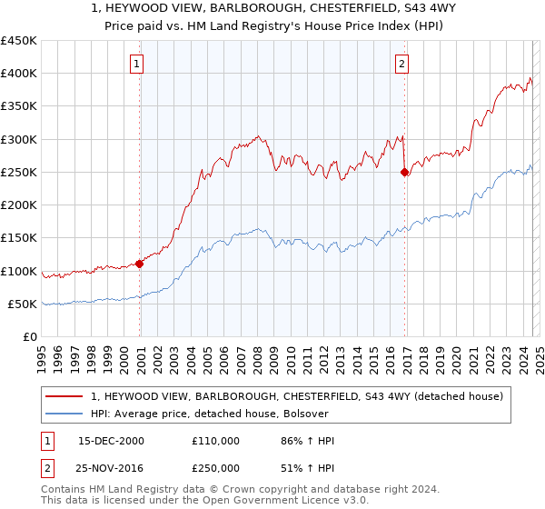 1, HEYWOOD VIEW, BARLBOROUGH, CHESTERFIELD, S43 4WY: Price paid vs HM Land Registry's House Price Index