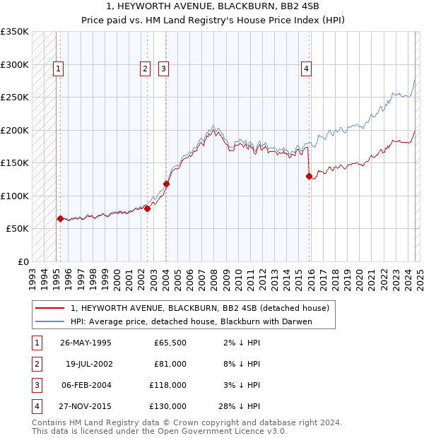 1, HEYWORTH AVENUE, BLACKBURN, BB2 4SB: Price paid vs HM Land Registry's House Price Index