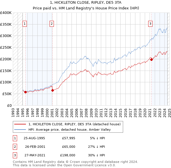 1, HICKLETON CLOSE, RIPLEY, DE5 3TA: Price paid vs HM Land Registry's House Price Index