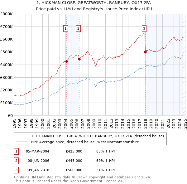 1, HICKMAN CLOSE, GREATWORTH, BANBURY, OX17 2FA: Price paid vs HM Land Registry's House Price Index