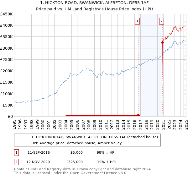 1, HICKTON ROAD, SWANWICK, ALFRETON, DE55 1AF: Price paid vs HM Land Registry's House Price Index