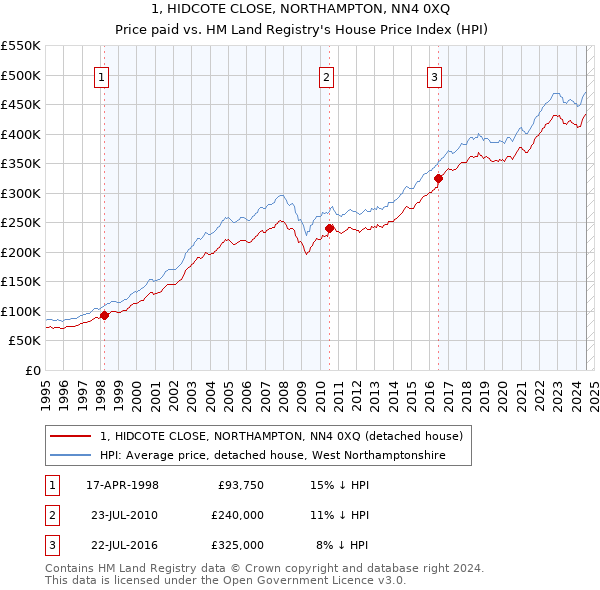 1, HIDCOTE CLOSE, NORTHAMPTON, NN4 0XQ: Price paid vs HM Land Registry's House Price Index