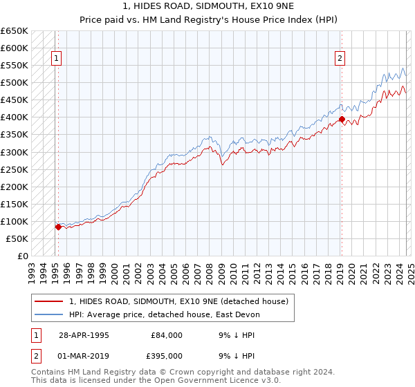 1, HIDES ROAD, SIDMOUTH, EX10 9NE: Price paid vs HM Land Registry's House Price Index