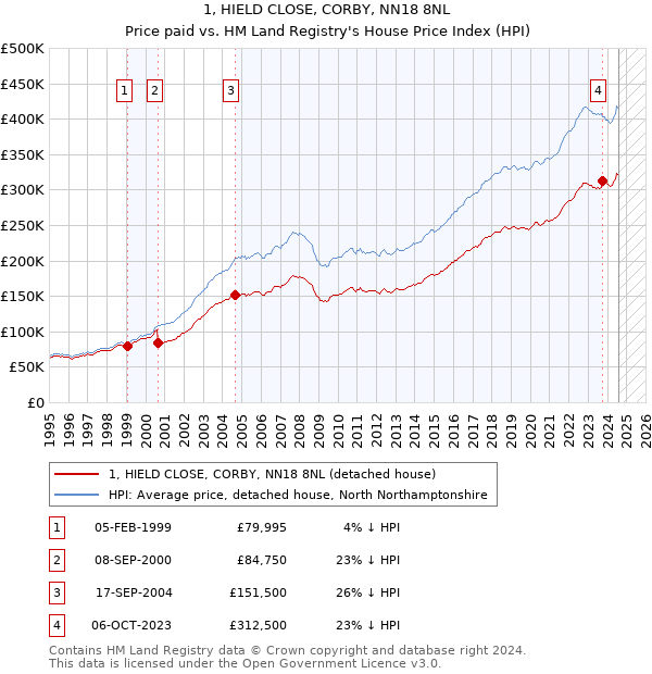 1, HIELD CLOSE, CORBY, NN18 8NL: Price paid vs HM Land Registry's House Price Index