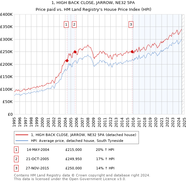 1, HIGH BACK CLOSE, JARROW, NE32 5PA: Price paid vs HM Land Registry's House Price Index