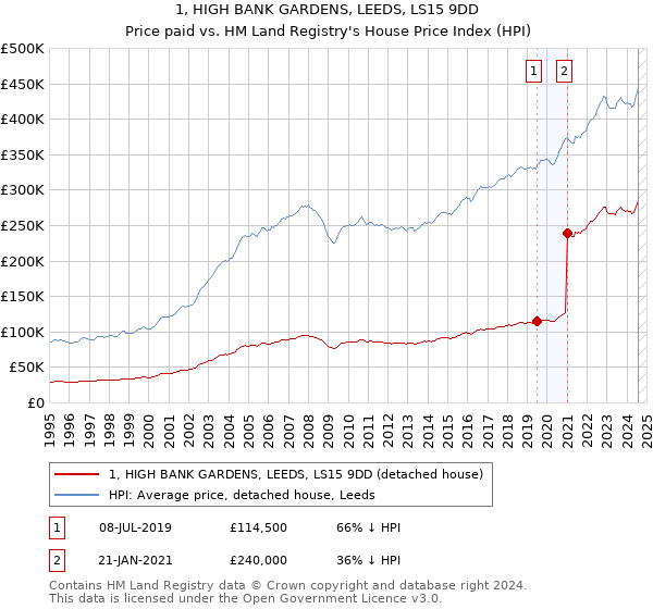 1, HIGH BANK GARDENS, LEEDS, LS15 9DD: Price paid vs HM Land Registry's House Price Index