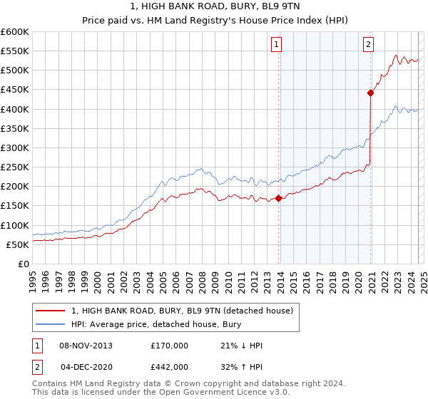 1, HIGH BANK ROAD, BURY, BL9 9TN: Price paid vs HM Land Registry's House Price Index