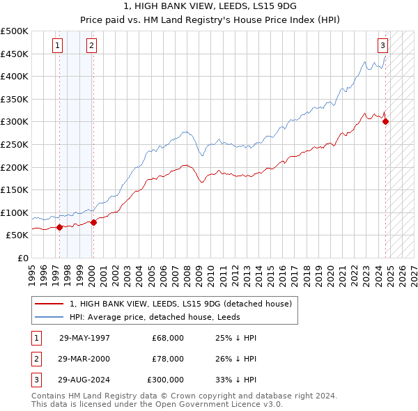 1, HIGH BANK VIEW, LEEDS, LS15 9DG: Price paid vs HM Land Registry's House Price Index