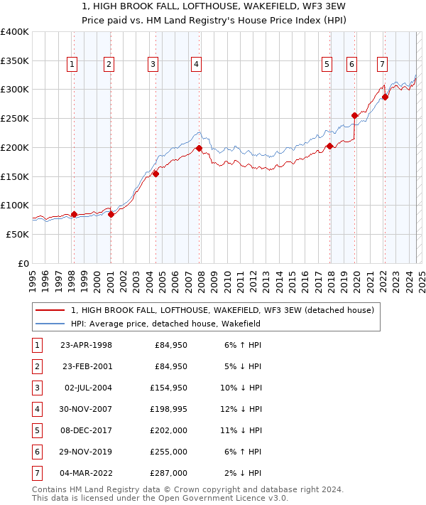 1, HIGH BROOK FALL, LOFTHOUSE, WAKEFIELD, WF3 3EW: Price paid vs HM Land Registry's House Price Index