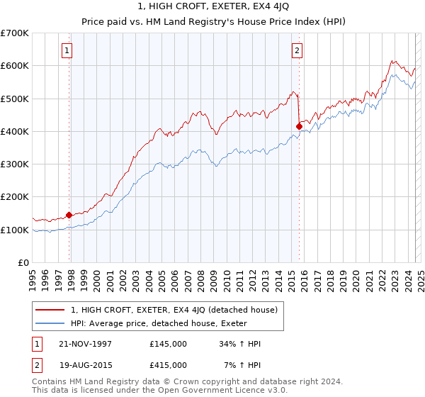 1, HIGH CROFT, EXETER, EX4 4JQ: Price paid vs HM Land Registry's House Price Index