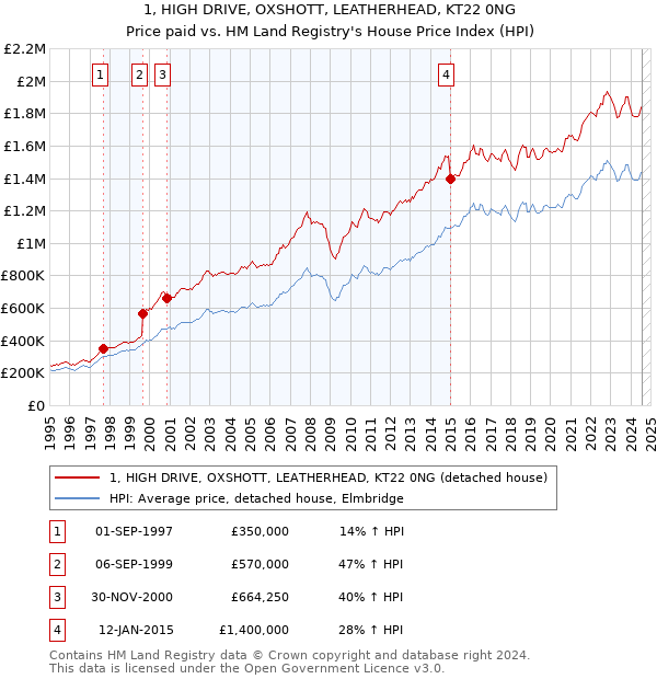 1, HIGH DRIVE, OXSHOTT, LEATHERHEAD, KT22 0NG: Price paid vs HM Land Registry's House Price Index