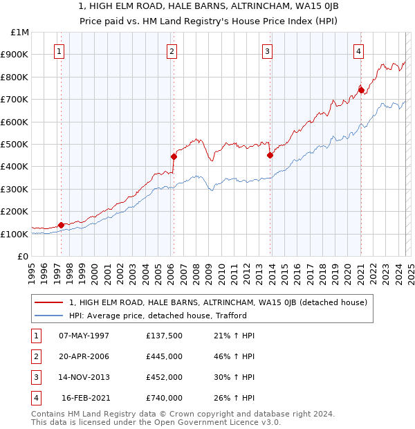 1, HIGH ELM ROAD, HALE BARNS, ALTRINCHAM, WA15 0JB: Price paid vs HM Land Registry's House Price Index