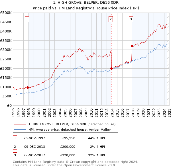 1, HIGH GROVE, BELPER, DE56 0DR: Price paid vs HM Land Registry's House Price Index