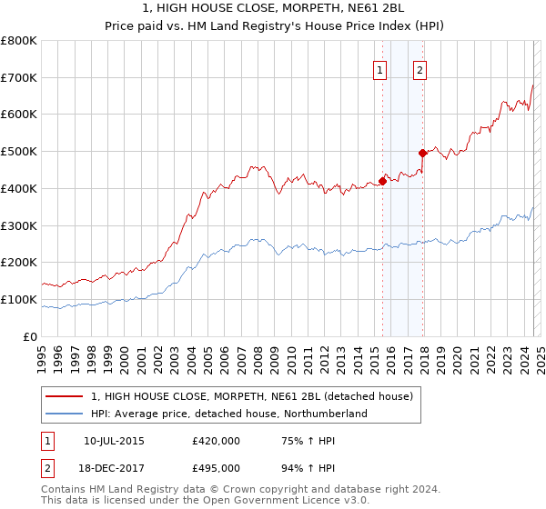 1, HIGH HOUSE CLOSE, MORPETH, NE61 2BL: Price paid vs HM Land Registry's House Price Index