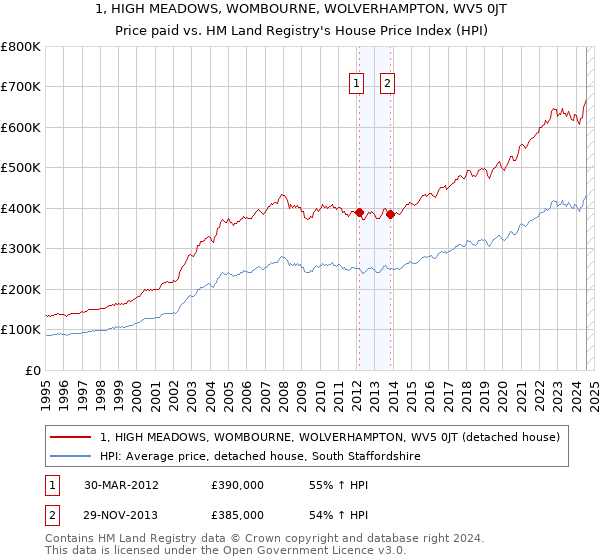 1, HIGH MEADOWS, WOMBOURNE, WOLVERHAMPTON, WV5 0JT: Price paid vs HM Land Registry's House Price Index