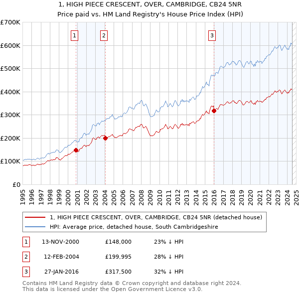 1, HIGH PIECE CRESCENT, OVER, CAMBRIDGE, CB24 5NR: Price paid vs HM Land Registry's House Price Index