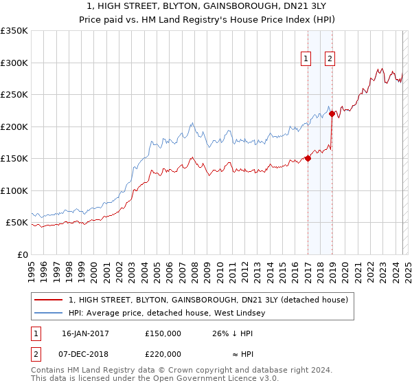 1, HIGH STREET, BLYTON, GAINSBOROUGH, DN21 3LY: Price paid vs HM Land Registry's House Price Index