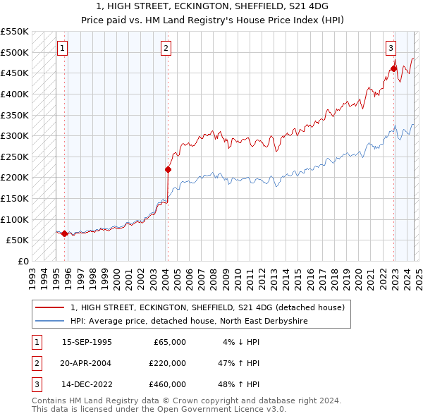 1, HIGH STREET, ECKINGTON, SHEFFIELD, S21 4DG: Price paid vs HM Land Registry's House Price Index