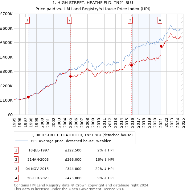 1, HIGH STREET, HEATHFIELD, TN21 8LU: Price paid vs HM Land Registry's House Price Index